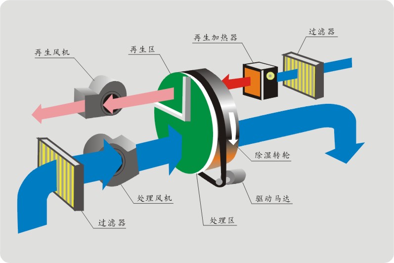转轮除湿机——工作原理篇